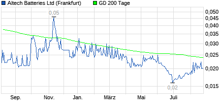 Chart