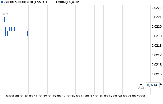 Chart