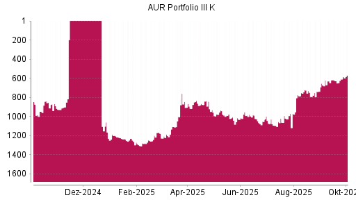 BOTSI®-Advisor Hochstufung AUR PORTFOLIO III SE von Rang 1186 auf ...
