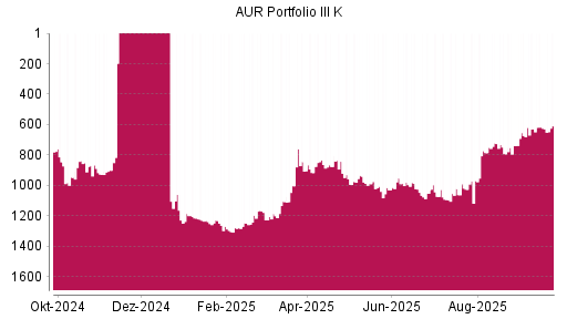 BOTSI®-Advisor Abstufung AUR PORTFOLIO III SE von Rang 833 auf ...