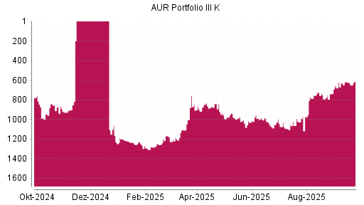 BOTSI®-Advisor Hochstufung AUR PORTFOLIO III SE von Rang 1003 auf ...