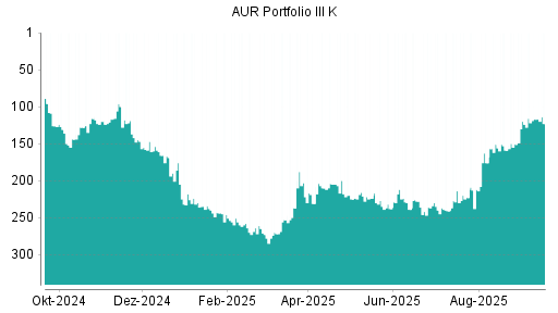 BOTSI®-Advisor Abstufung AUR PORTFOLIO III SE von Rang 117 auf ...