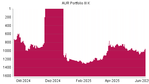 BOTSI®-Advisor Abstufung AUR PORTFOLIO III SE von Rang 1007 auf ...