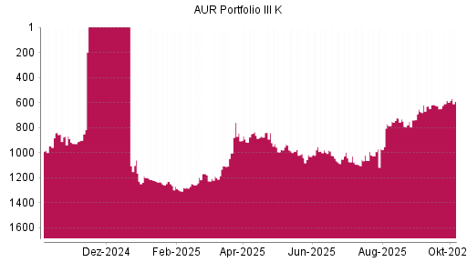 BOTSI®-Advisor Abstufung AUR PORTFOLIO III SE von Rang 1059 auf ...