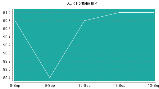 BOTSI®-Advisor Hochstufung AUR PORTFOLIO III SE von Rang 159 auf ...