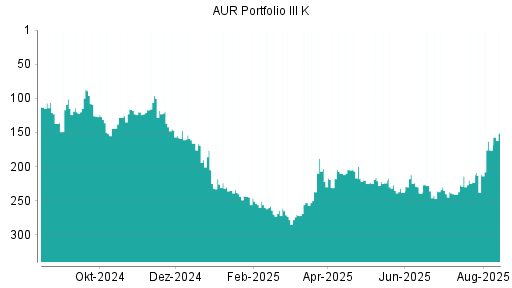 BOTSI®-Advisor Hochstufung AUR PORTFOLIO III SE von Rang 212 auf ...