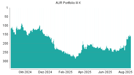 BOTSI®-Advisor Hochstufung AUR PORTFOLIO III SE von Rang 212 auf ...