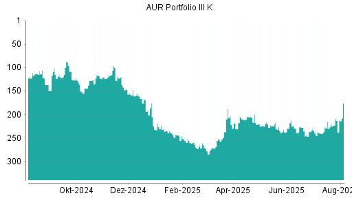 BOTSI®-Advisor Abstufung AUR PORTFOLIO III SE von Rang 214 auf ...