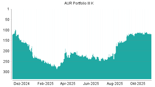 BOTSI®-Advisor Hochstufung AUR PORTFOLIO III SE von Rang 159 auf ...