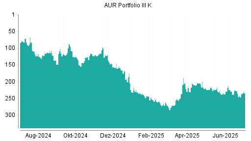 BOTSI®-Advisor Hochstufung AUR PORTFOLIO III SE von Rang 239 auf ...