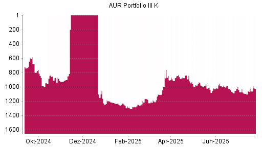 BOTSI®-Advisor Abstufung AUR PORTFOLIO III SE von Rang 1007 auf ...