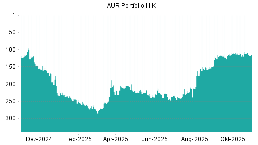 BOTSI®-Advisor Abstufung AUR PORTFOLIO III SE von Rang 109 auf ...