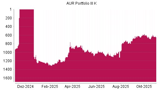 BOTSI®-Advisor Abstufung AUR PORTFOLIO III SE von Rang 1229 auf ...