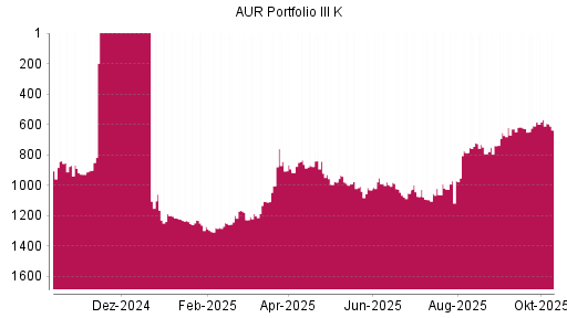 BOTSI®-Advisor Hochstufung AUR PORTFOLIO III SE von Rang 1247 auf ... BOTSI®-Advisor Hochstufung AUR PORTFOLIO III SE von Rang 1247 auf ...