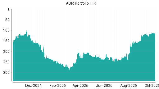 BOTSI®-Advisor Abstufung AUR PORTFOLIO III SE von Rang 151 auf ...