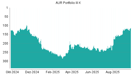 BOTSI®-Advisor Hochstufung AUR PORTFOLIO III SE von Rang 123 auf ...
