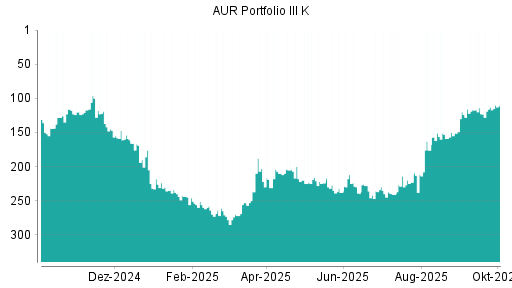 BOTSI®-Advisor Hochstufung AUR PORTFOLIO III SE von Rang 239 auf ...