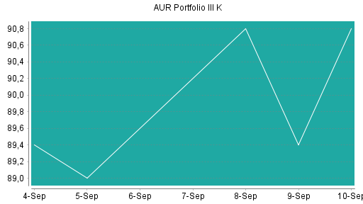 BOTSI®-Advisor Hochstufung AUR PORTFOLIO III SE von Rang 176 auf ...