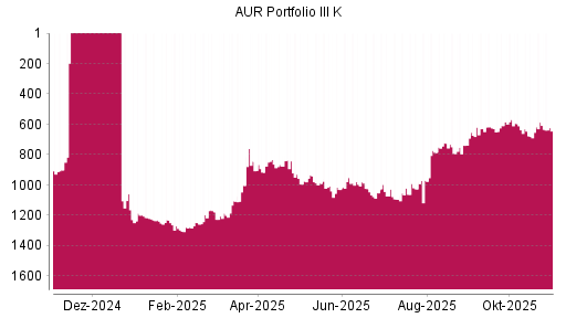 BOTSI®-Advisor Hochstufung AUR PORTFOLIO III SE von Rang 1231 auf ...