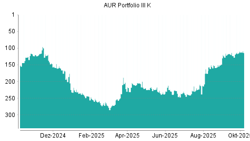 BOTSI®-Advisor Hochstufung AUR PORTFOLIO III SE von Rang 241 auf ...