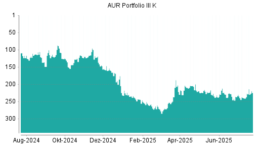 BOTSI®-Advisor Abstufung AUR PORTFOLIO III SE von Rang 236 auf ...
