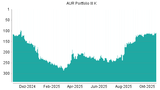 BOTSI®-Advisor Hochstufung AUR PORTFOLIO III SE von Rang 123 auf ...