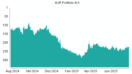 BOTSI®-Advisor Abstufung AUR PORTFOLIO III SE von Rang 214 auf ...