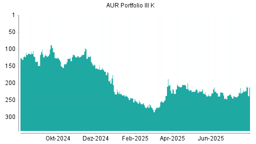 BOTSI®-Advisor Hochstufung AUR PORTFOLIO III SE von Rang 223 auf ...