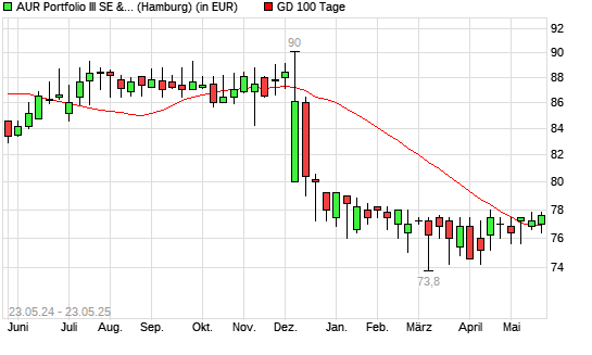 AUR PORTFOLIO III SE-Aktie über 100-Tage-Linie