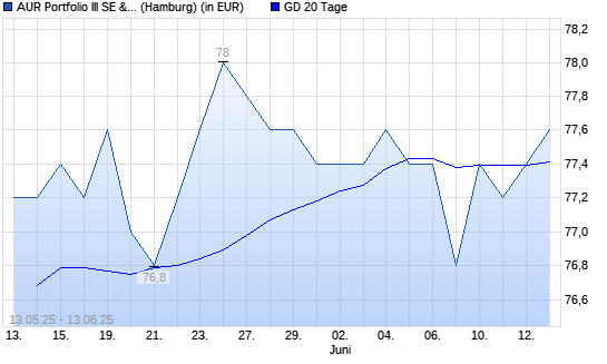 AUR PORTFOLIO III SE-Aktie über 20-Tage-Linie