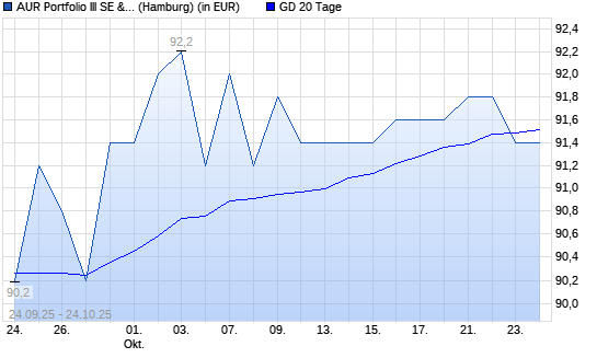 AUR PORTFOLIO III SE-Aktie unter 20-Tage-Linie