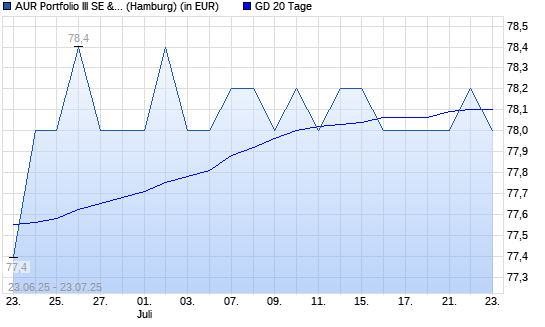 AUR PORTFOLIO III SE-Aktie über 20-Tage-Linie