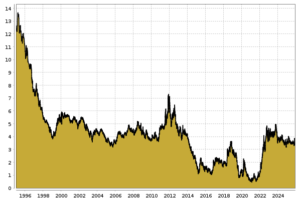 Rendite Staatsanleihen Italien