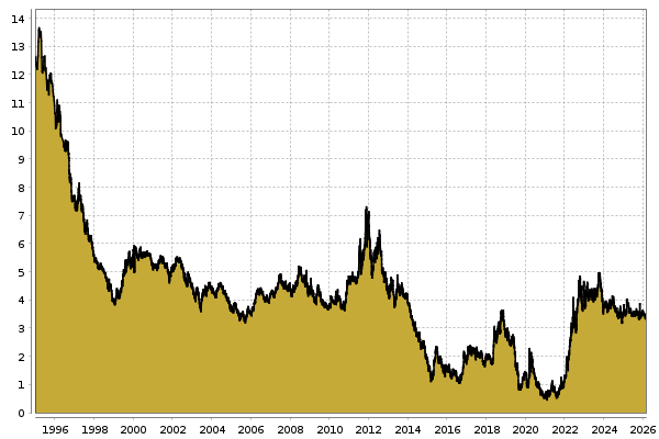 Rendite Staatsanleihen Italien Chart
