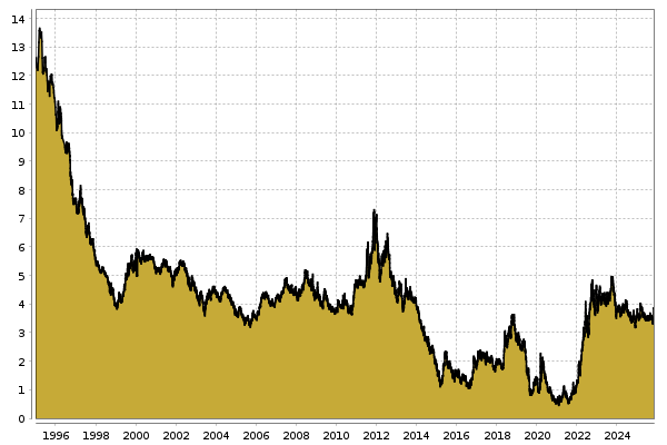 Rendite Staatsanleihen Italien
