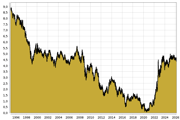 Rendite Staatsanleihen Großbritannien Chart