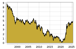 boerse.de Chart