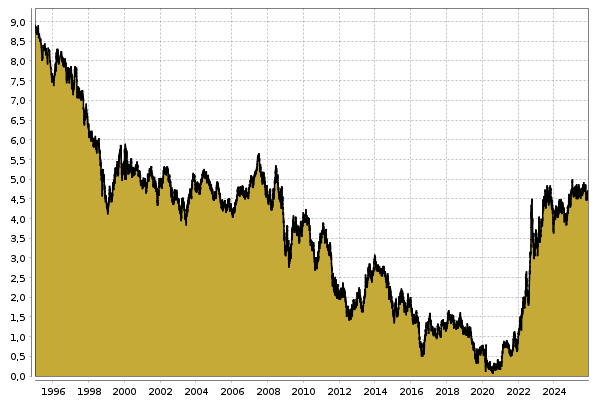 Rendite Staatsanleihen Großbritannien