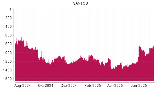 BOTSI®-Advisor Hochstufung Santos von Rang 817 auf Rang 703