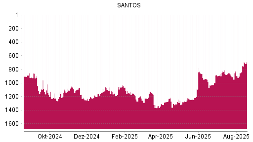 BOTSI®-Advisor Hochstufung Santos von Rang 853 auf ...
