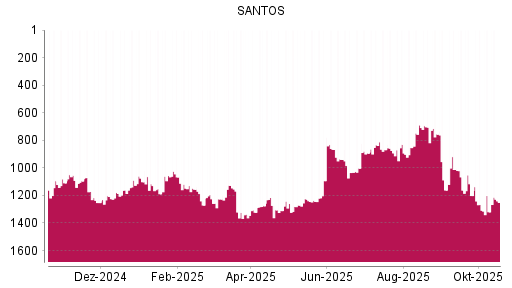 BOTSI®-Advisor Hochstufung Santos von Rang 1319 auf ...