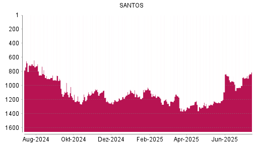 BOTSI®-Advisor Hochstufung Santos von Rang 1310 auf ...