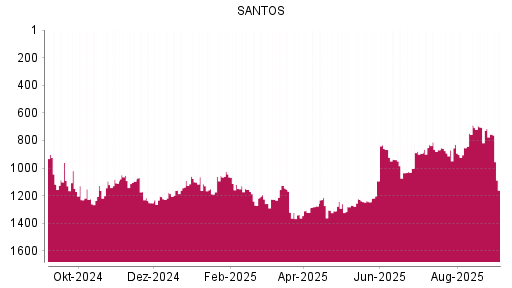 BOTSI®-Advisor Abstufung Santos von Rang 755 auf Rang 1161