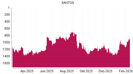 BOTSI®-Advisor Hochstufung Santos von Rang 978 auf ...