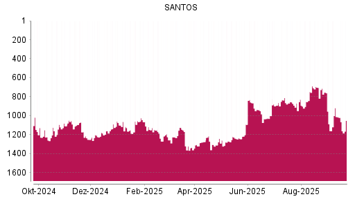 BOTSI®-Advisor Hochstufung Santos von Rang 853 auf ...
