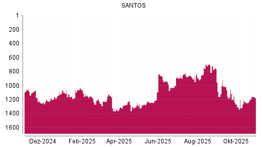 BOTSI®-Advisor Abstufung Santos von Rang 705 auf ...