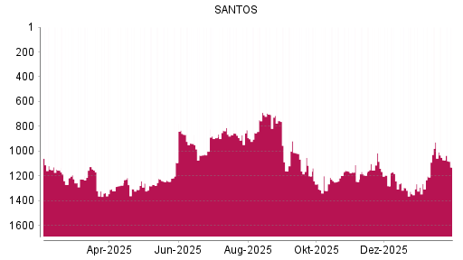 BOTSI®-Advisor Hochstufung Santos von Rang 893 auf ...