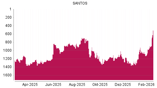 BOTSI®-Advisor Abstufung Santos von Rang 1265 auf ...