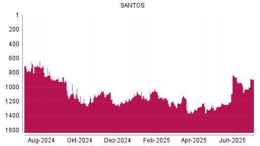 BOTSI®-Advisor Hochstufung Santos von Rang 1270 auf ...