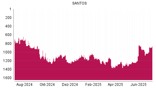 BOTSI®-Advisor Hochstufung Santos von Rang 1310 auf ...